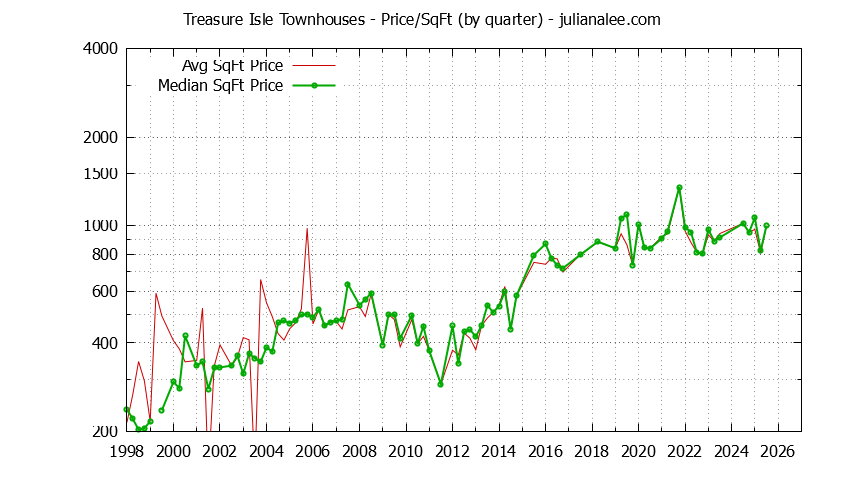 Quarterly Average Price Per Square Foot for Treasure Isle Townhouses Sold Graph of the Quarterly Average Price Per Square Foot for Treasure Isle Townhouses Sold