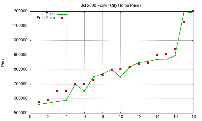 Foster City Homes Just Sold 2000-07 Foster City Homes Just Sold 2000-07