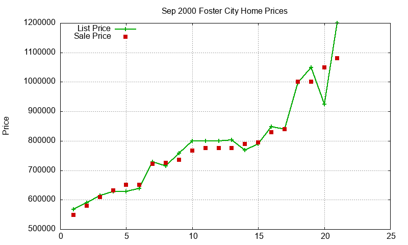 Foster City Homes Just Sold 2000-09 Foster City Homes Just Sold 2000-09