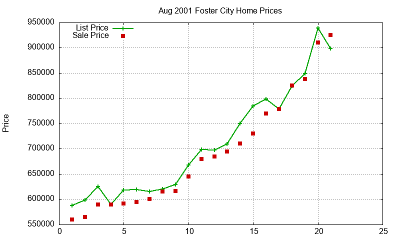 Foster City Homes Just Sold 2001-08