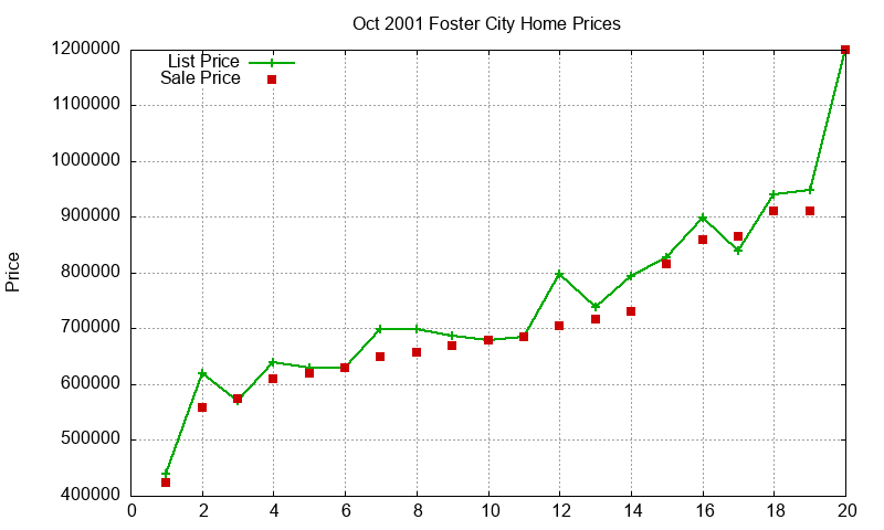 Foster City Homes Just Sold 2001-10