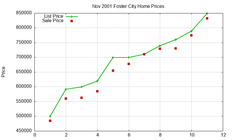 Foster City Homes Just Sold 2001-11