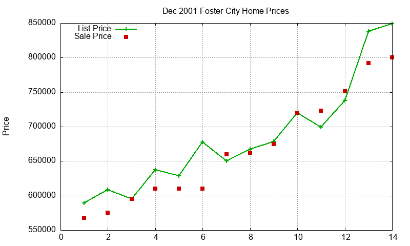 Foster City Homes Just Sold 2001-12