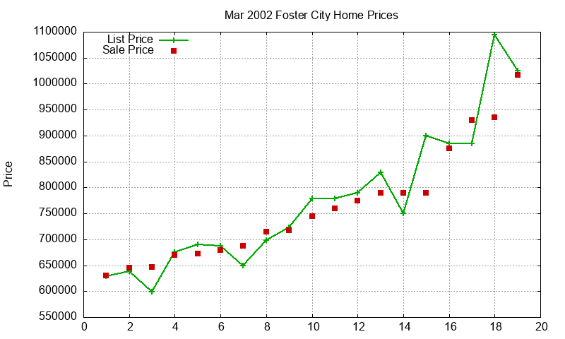 Foster City Homes Just Sold 2002-03