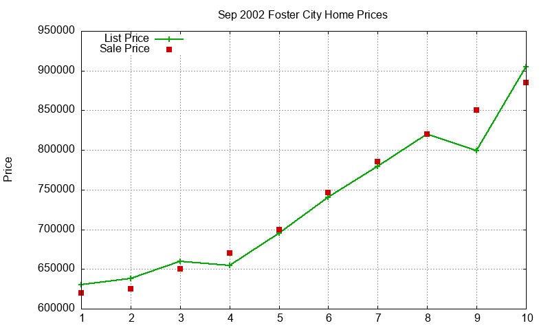 Foster City Homes Just Sold 2002-09