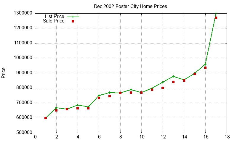 Foster City Homes Just Sold 2002-12