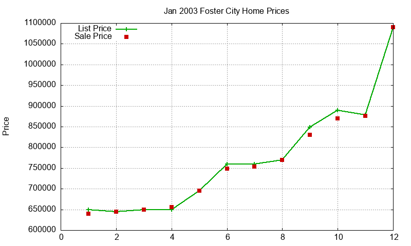 Foster City Homes Just Sold 2003-01 Foster City Homes Just Sold 2003-01