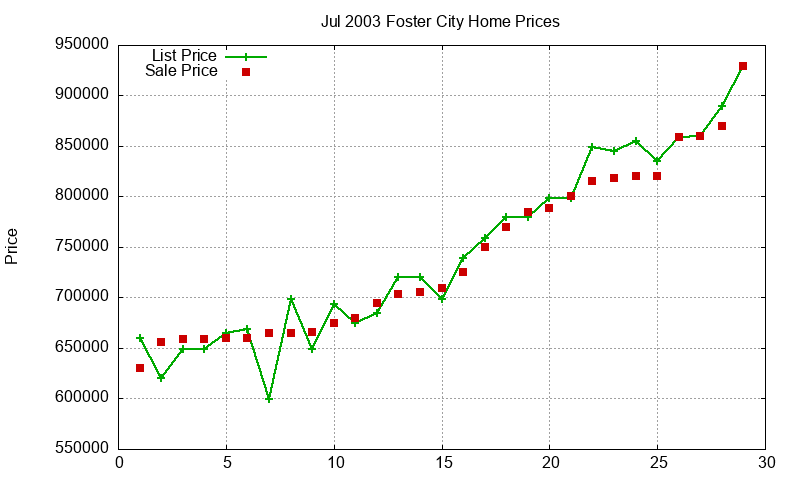 Foster City Homes Just Sold 2003-07 Foster City Homes Just Sold 2003-07