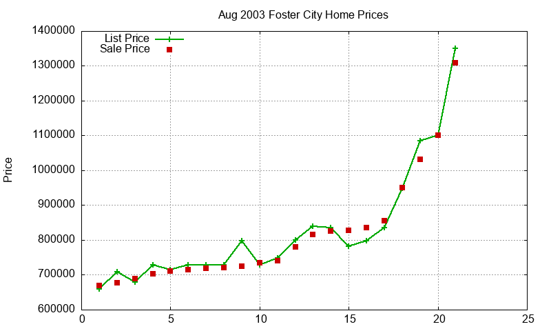 Foster City Homes Just Sold 2003-08 Foster City Homes Just Sold 2003-08