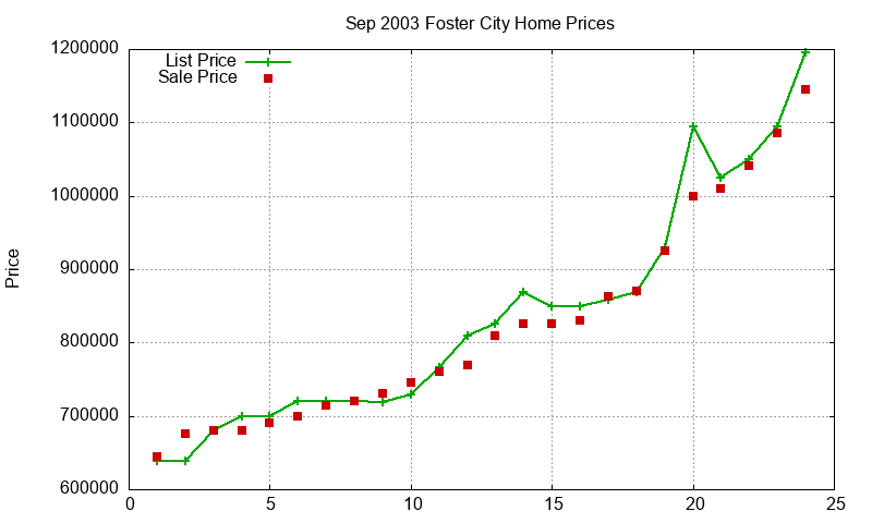 Foster City Homes Just Sold 2003-09