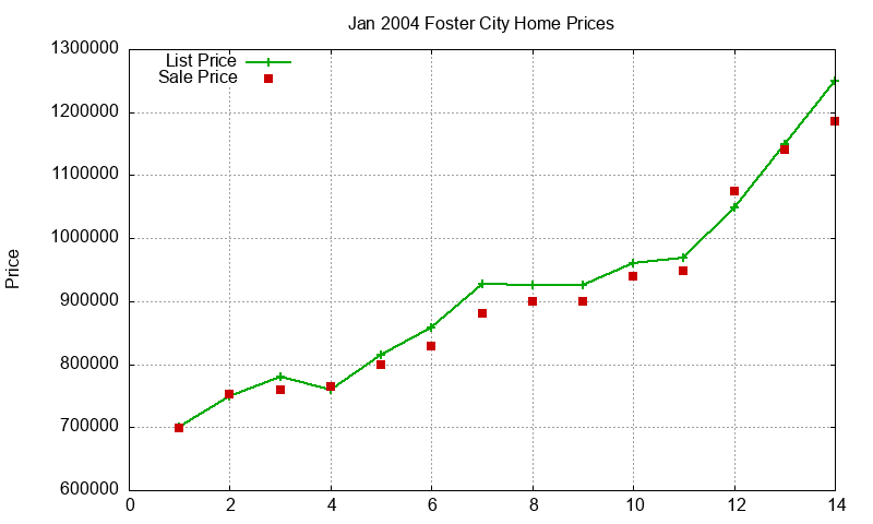 Foster City Homes Just Sold 2004-01 Foster City Homes Just Sold 2004-01