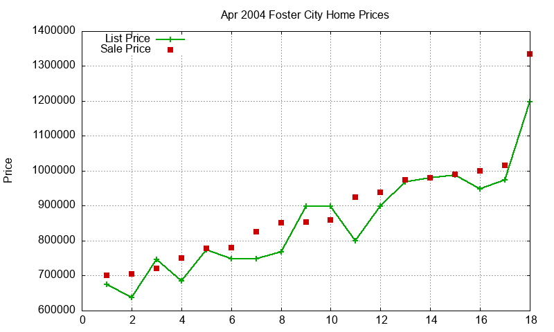 Foster City Homes Just Sold 2004-04 Foster City Homes Just Sold 2004-04