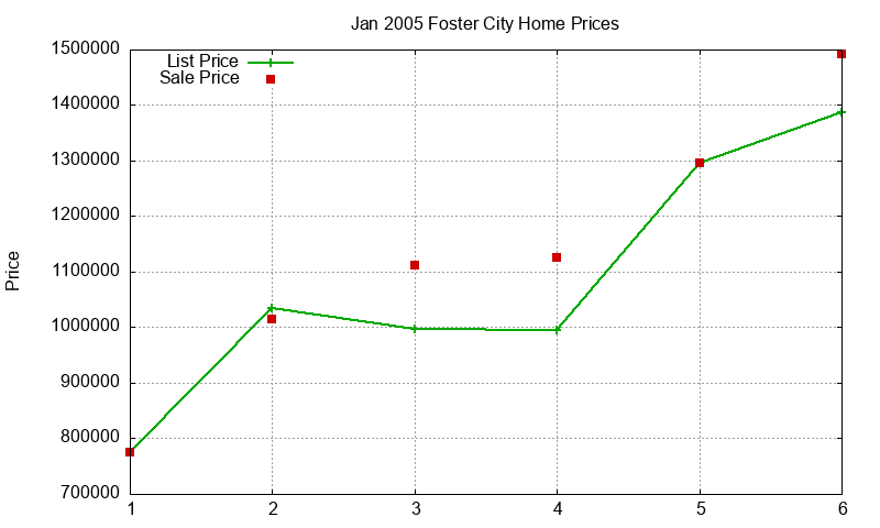 Foster City Homes Just Sold 2005-01
