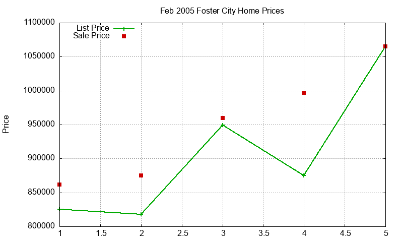 Foster City Homes Just Sold 2005-02