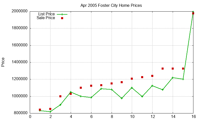 Foster City Homes Just Sold 2005-04