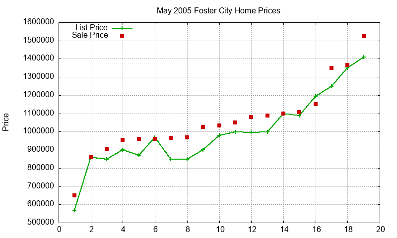 Foster City Homes Just Sold 2005-05