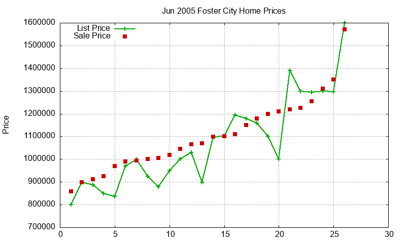 Foster City Homes Just Sold 2005-06