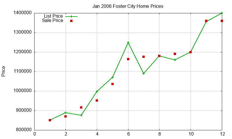 Foster City Homes Just Sold 2006-01