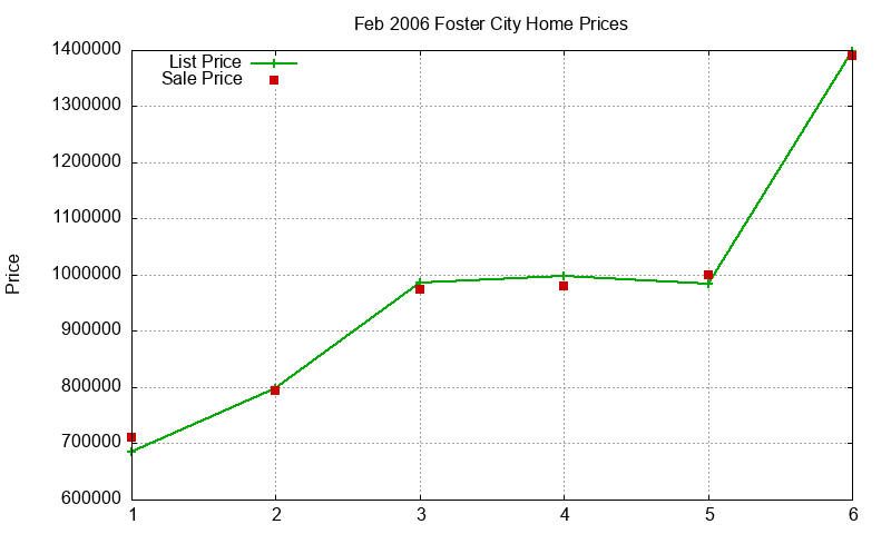 Foster City Homes Just Sold 2006-02