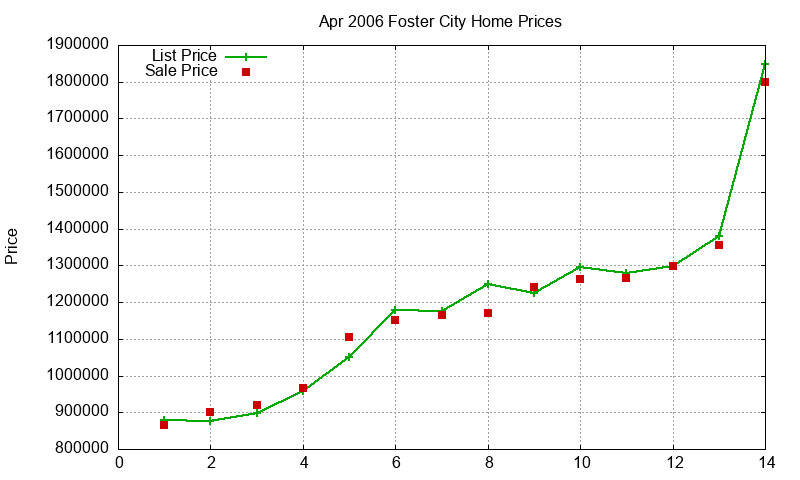 Foster City Homes Just Sold 2006-04
