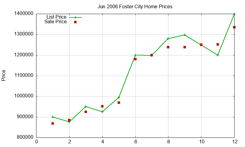 Foster City Homes Just Sold 2006-06