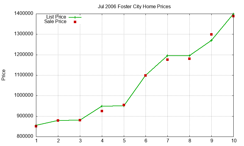 Foster City Homes Just Sold 2006-07
