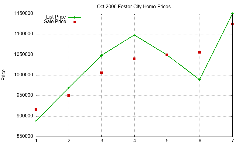 Foster City Homes Just Sold 2006-10