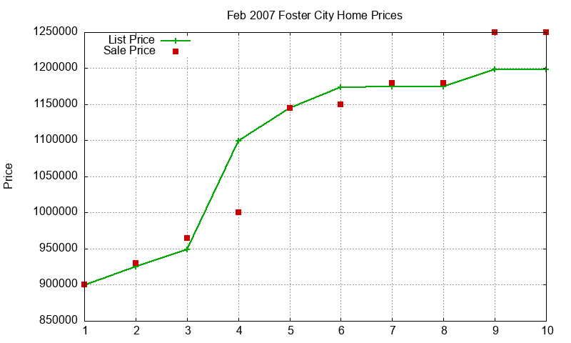 Foster City Homes Just Sold 2007-02