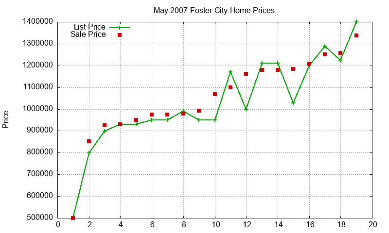 Foster City Homes Just Sold 2007-05