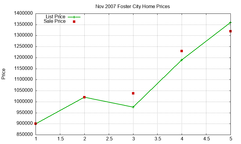 Foster City Homes Just Sold 2007-11