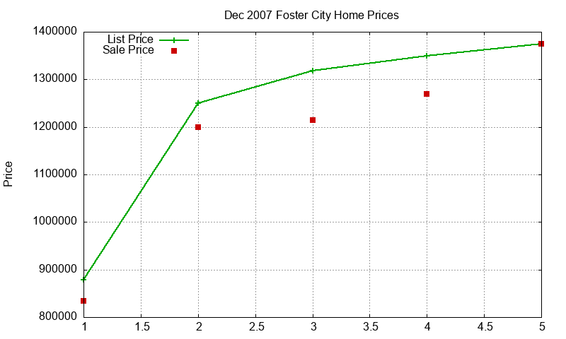 Foster City Homes Just Sold 2007-12