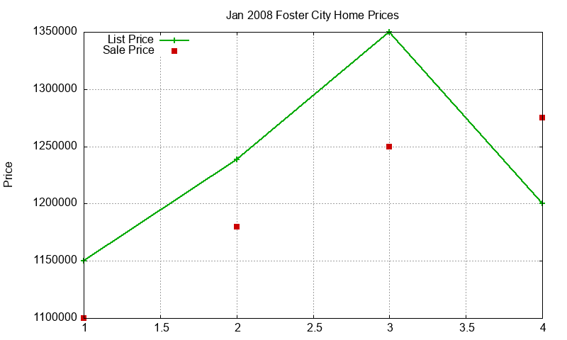 Foster City Homes Just Sold 2008-01 Foster City Homes Just Sold 2008-01