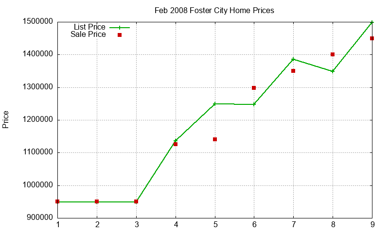 Foster City Homes Just Sold 2008-02