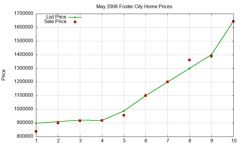 Foster City Homes Just Sold 2008-05