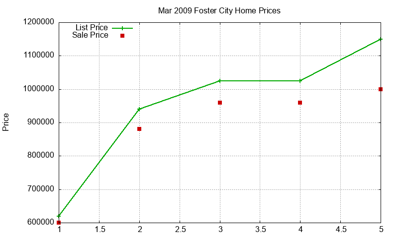 Foster City Homes Just Sold 2009-03