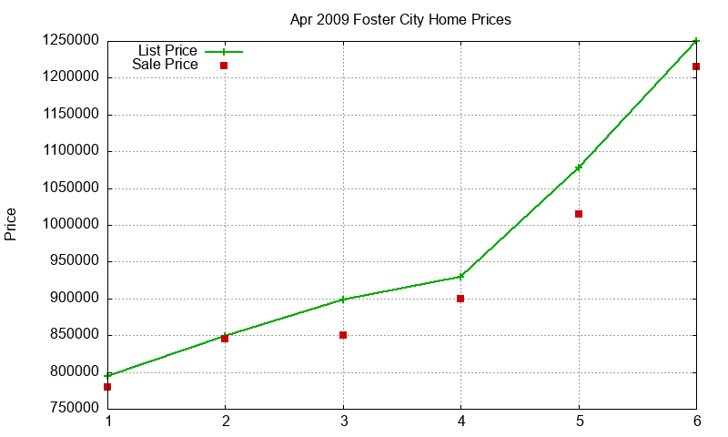 Foster City Homes Just Sold 2009-04