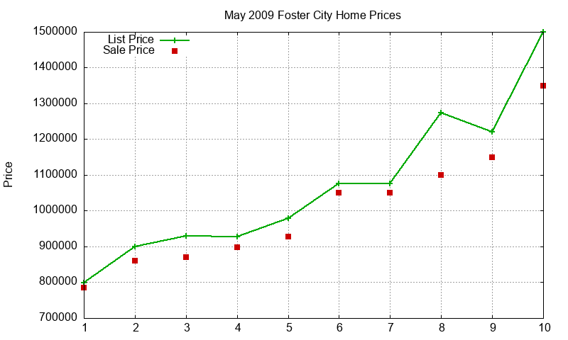 Foster City Homes Just Sold 2009-05