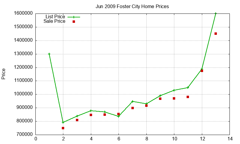 Foster City Homes Just Sold 2009-06