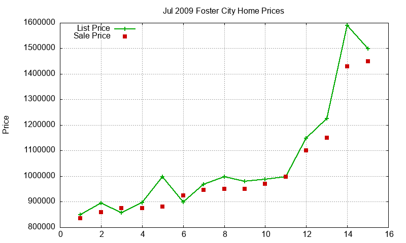 Foster City Homes Just Sold 2009-07