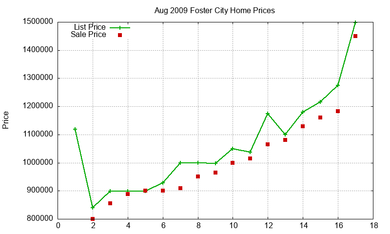Foster City Homes Just Sold 2009-08
