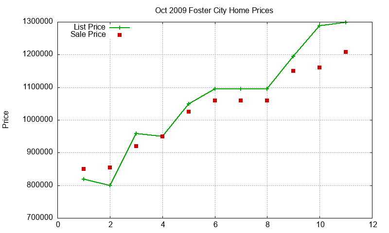 Foster City Homes Just Sold 2009-10
