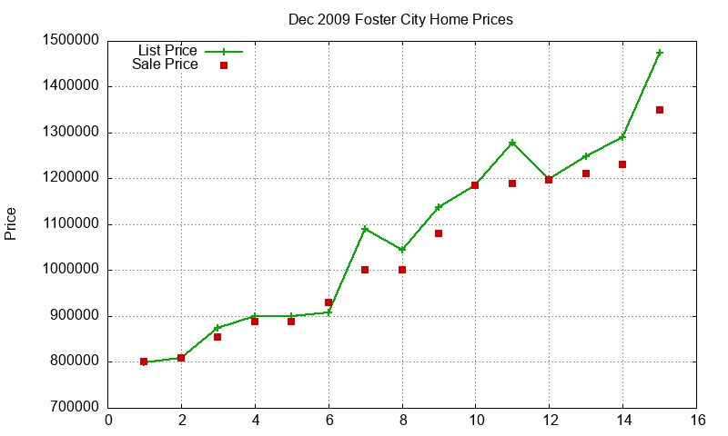 Foster City Homes Just Sold 2009-12