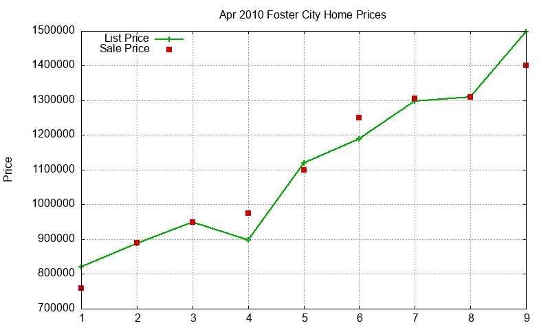 Foster City Homes Just Sold 2010-04