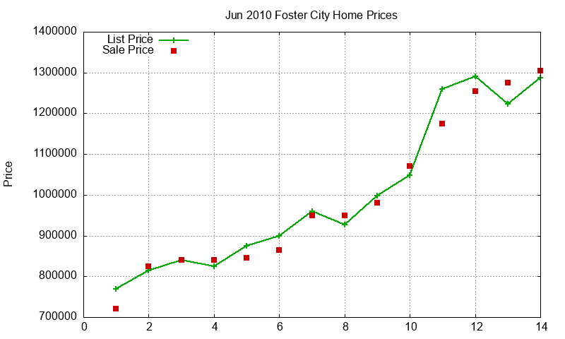 Foster City Homes Just Sold 2010-06