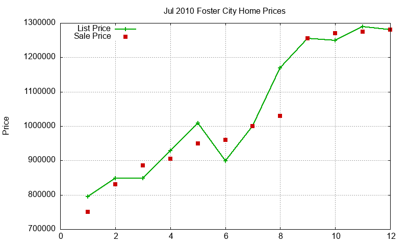 Foster City Homes Just Sold 2010-07
