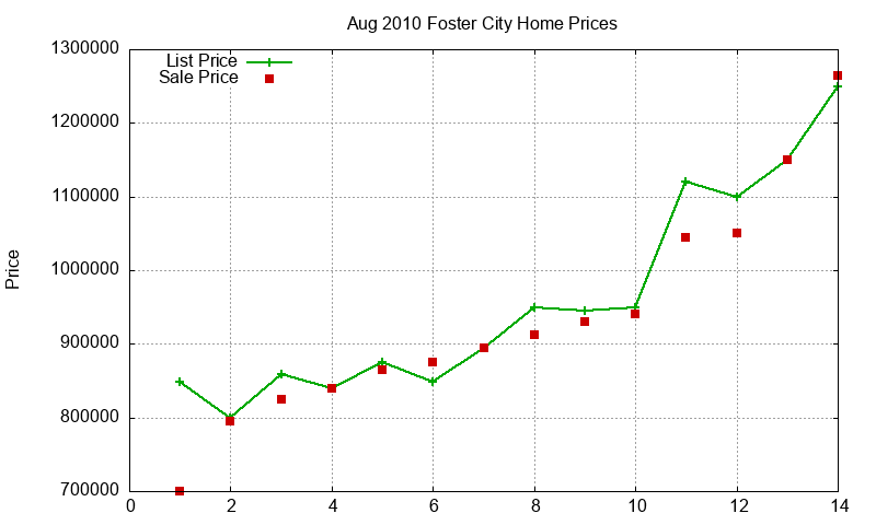 Foster City Homes Just Sold 2010-08