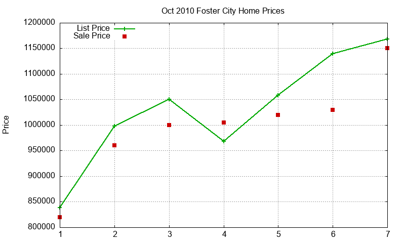 Foster City Homes Just Sold 2010-10