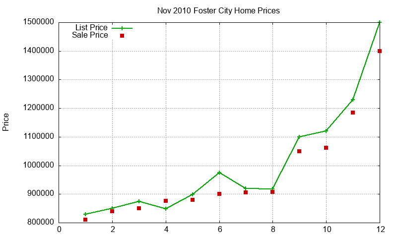 Foster City Homes Just Sold 2010-11