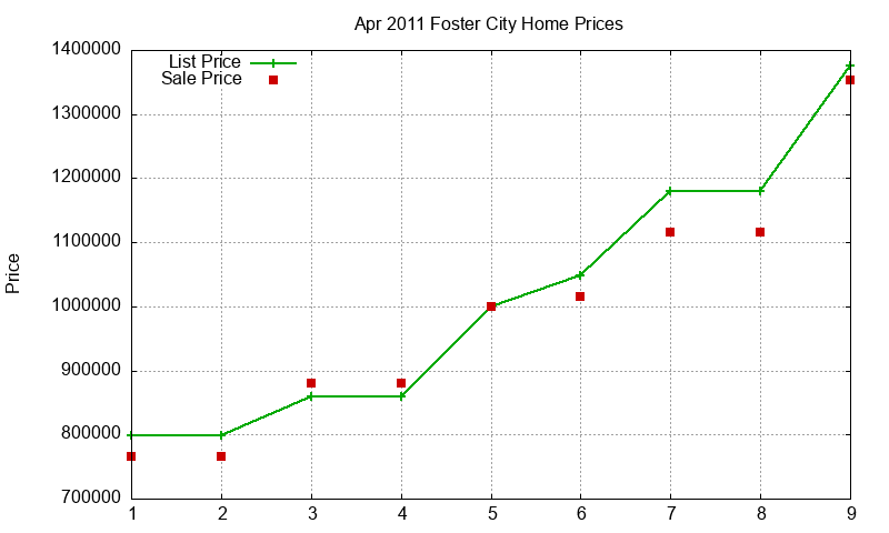 Foster City Homes Just Sold 2011-04 Foster City Homes Just Sold 2011-04
