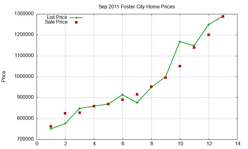 Foster City Homes Just Sold 2011-09